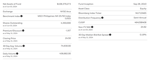 Key Facts of iShares MSCI Philippines ETF