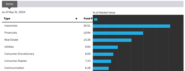 iShares MSCI Philippines ETF Sector Breakdown