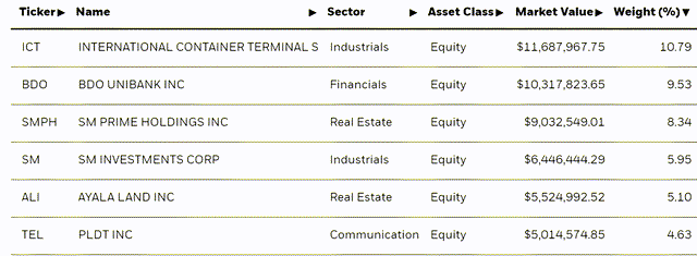 iShares MSCI Philippines ETF Holdings