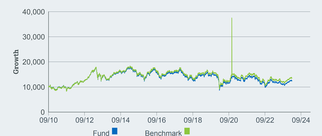 iShares MSCI Philippines ETF Performance