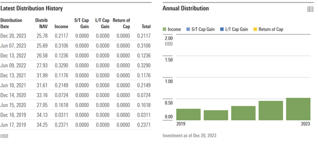 iShares MSCI Philippines ETF Distribution