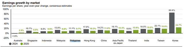 Philippines Dividend Growth Index