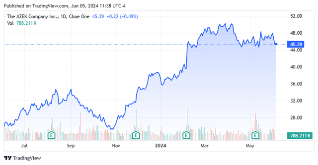 Stock chart