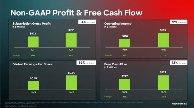 The image shows CrowdStrike non-GAAP profit and Free Cash Flow.