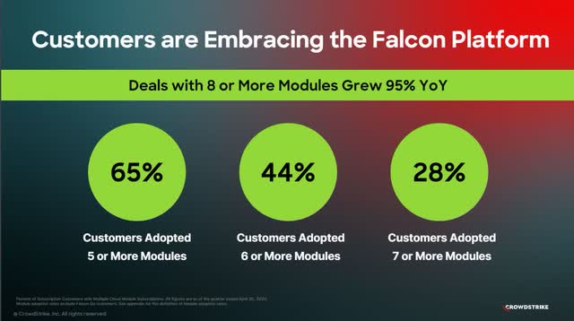 The image shows the percentage of customers adopting modules.