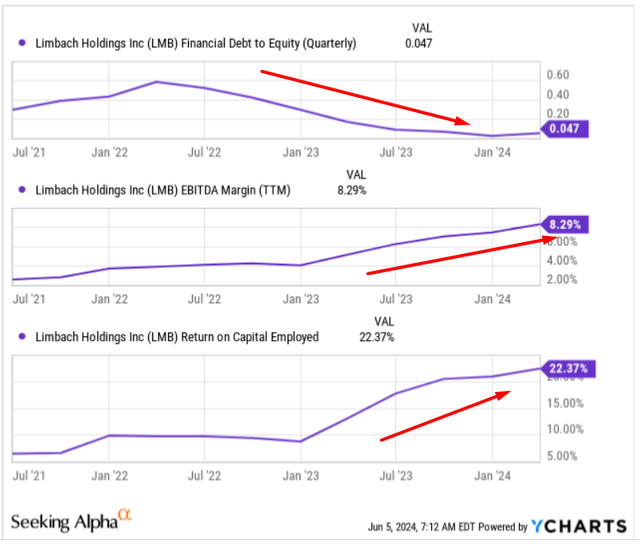 YCharts, author notes added