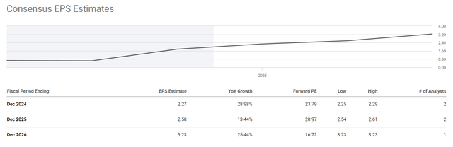 SA, EPS LMB Forecast