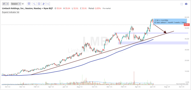 TrendSpider, LMB (daily), author notes added