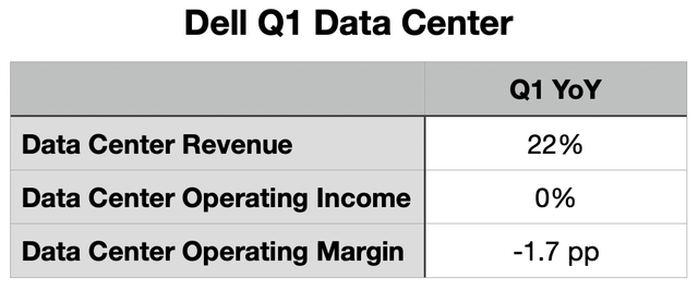 Quarterly table for Dell's Data Center division.