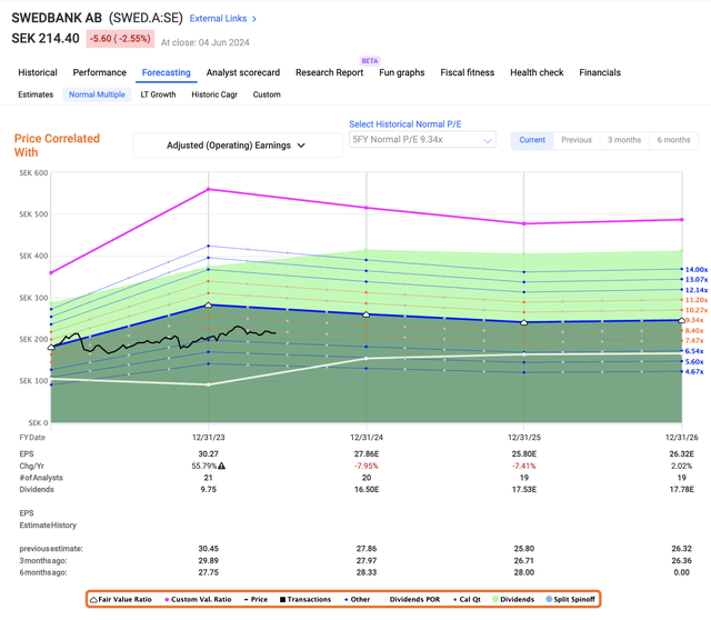 Swedbank's valuation is upside down