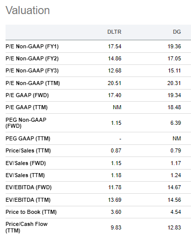 Seeking Alpha - DLTR vs DG Comparison Metrics