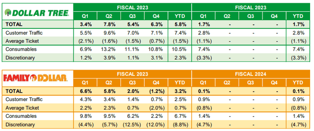 DLTR First Quarter Earnings Announcement - Individual Segment Performance Breakdown