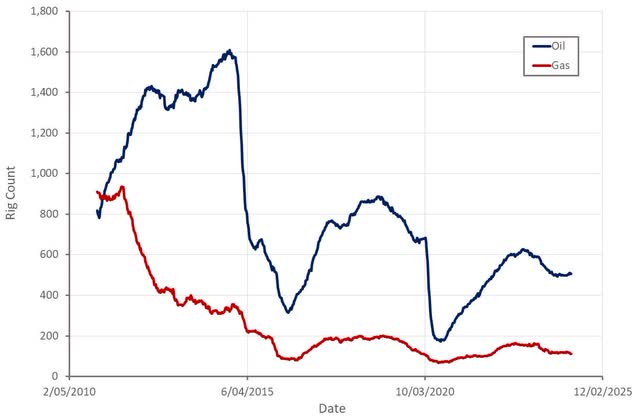 Number of US drilling rigs