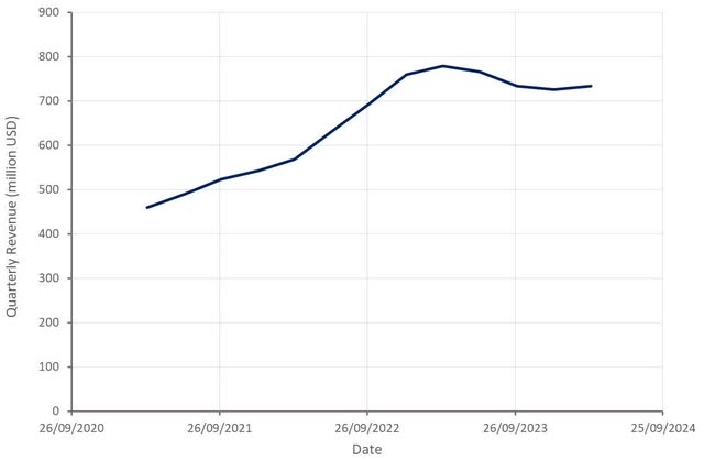 Nabors revenue