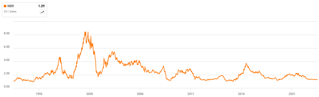 EV/S ratio from Nabors