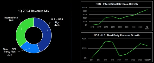 NDS revenues for the first quarter of 2024