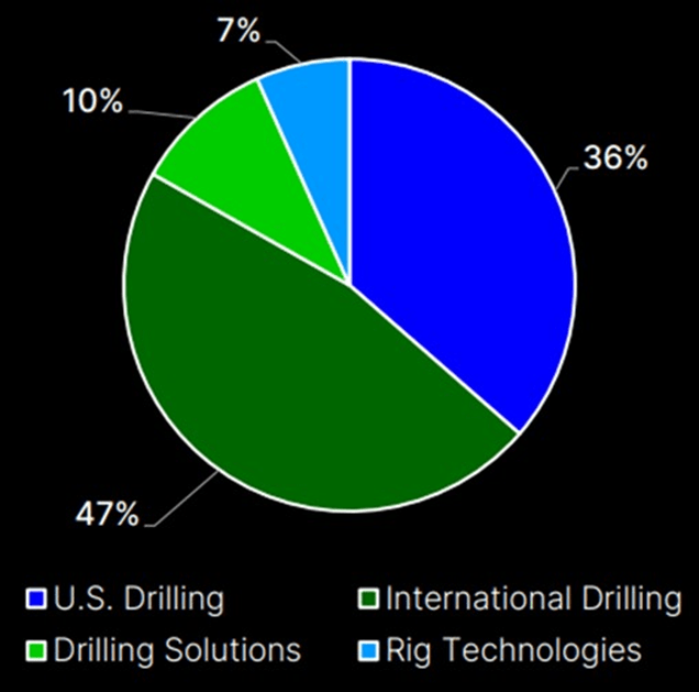 Nabors Q1 2024 revenue by segment