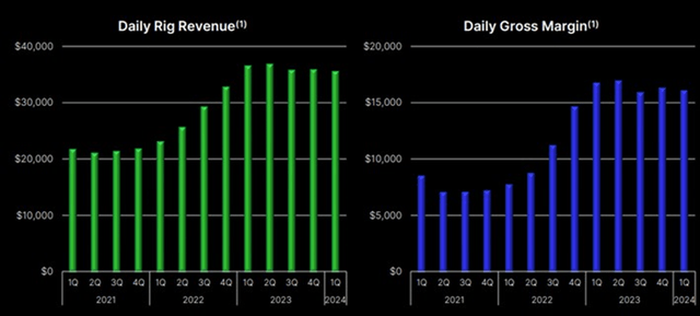 Low 48 Rig Economics