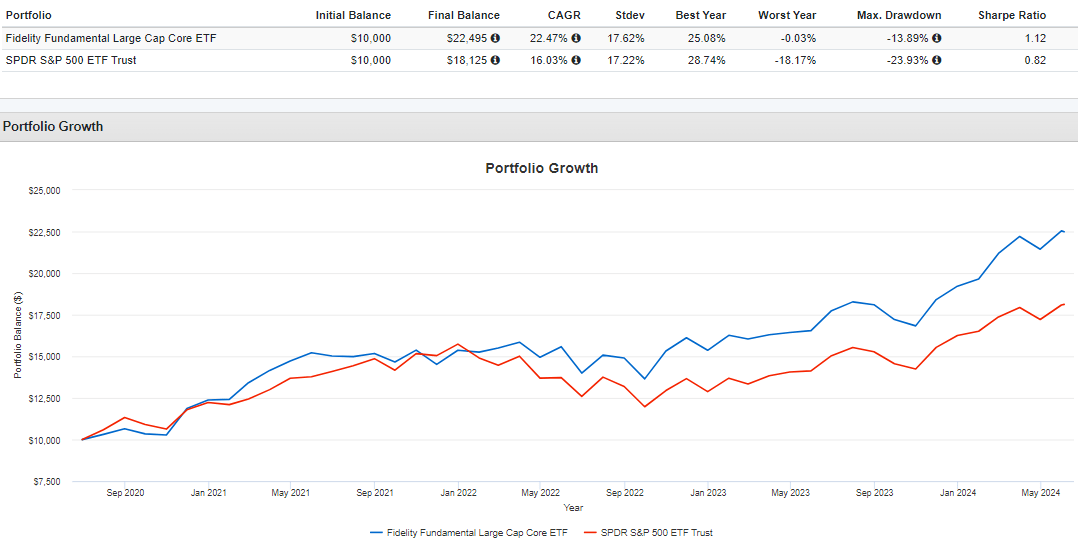 FFLC Active LargeCap Blend ETF Now On My Watchlist (BATSFFLC
