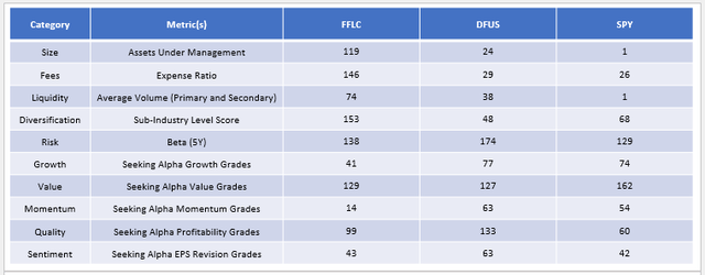 FFLC vs. DFUS vs. SPY ratings