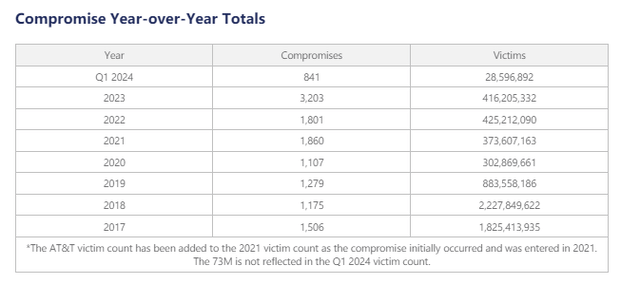 Data Breach Analysis Q1