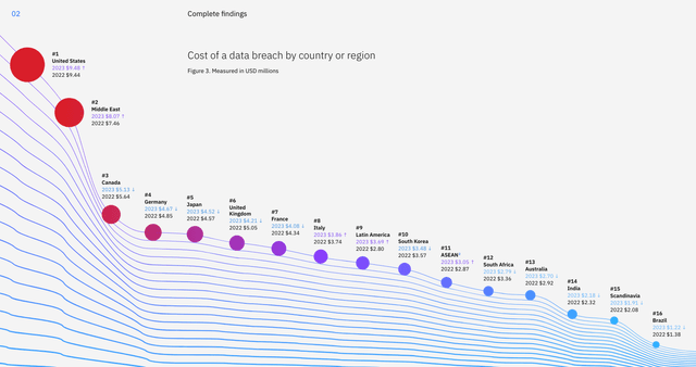 IBM 2023 Cost of a Data Breach Report