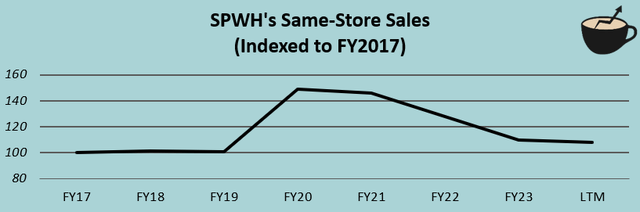 same store sales spwh