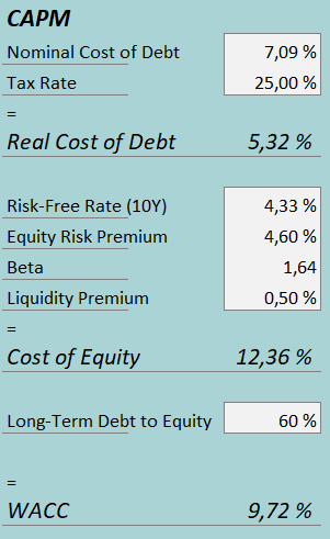 cost of capital spwh