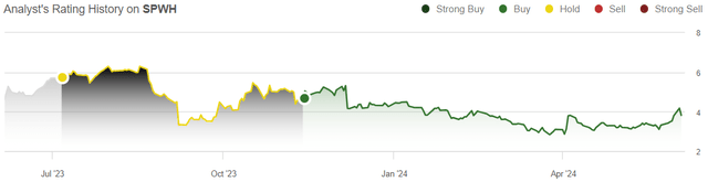 rating history spwh stock
