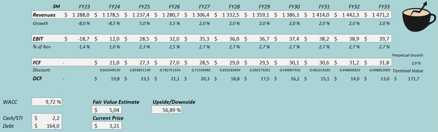 fair value estimate dcf model spwh