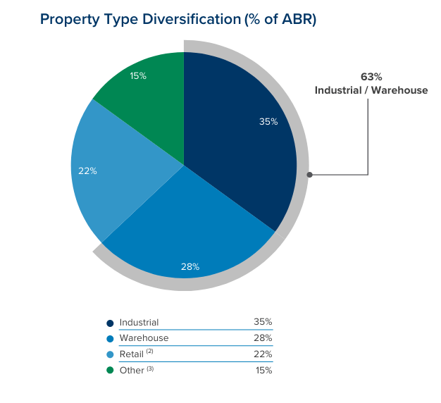 Diversification of property types