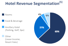 Hotel revenue sources