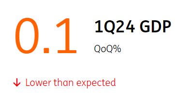 Australia: GDP growth slows further