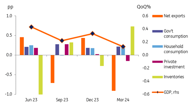 Contributions to GDP on a quarterly basis (pp)