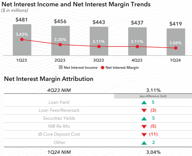 Cenovus financials for the first quarter of 2024