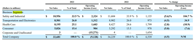 3M Business Segment Financials