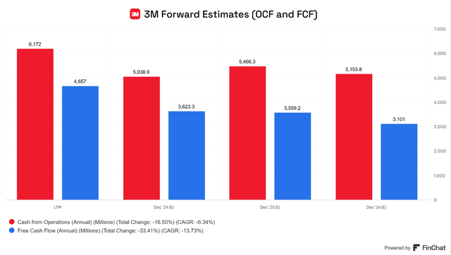 3M forward free cash flow growth estimates