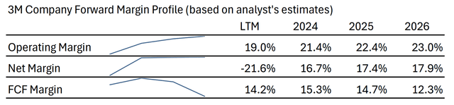 3M Margin outlook