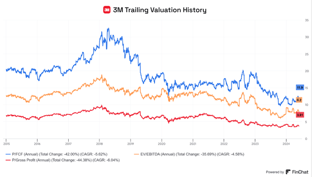 3M valuation chart