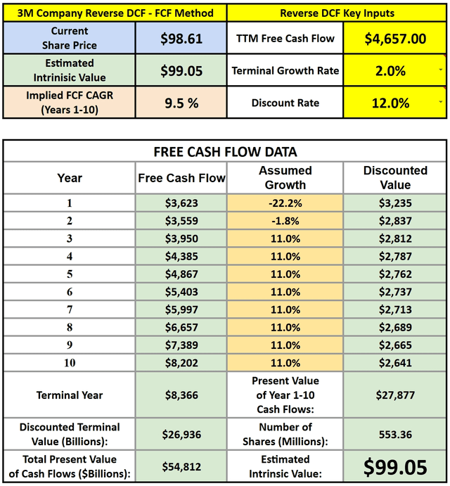 MMM Reverse DCF Model