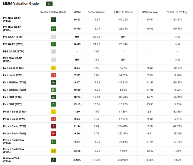 MMM 3m company Valuation Seeking Alpha