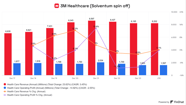 Solventum Financial Profile Growth