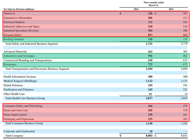 3M segment growth