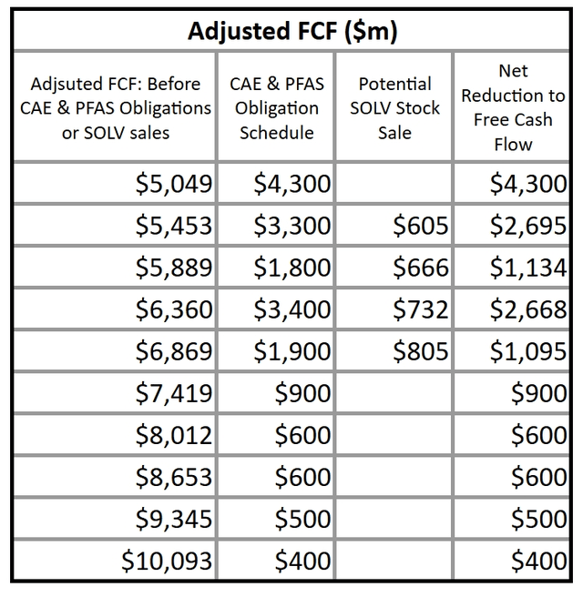 3M company Free Cash flow