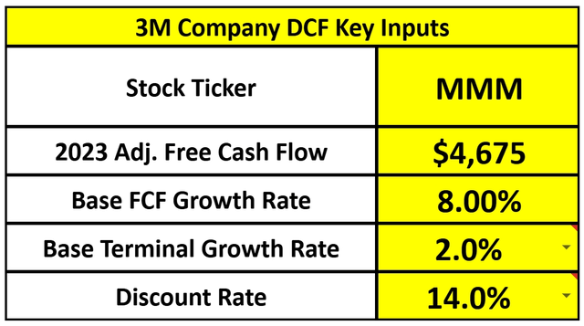 DCF assumptions 3M