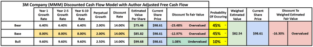 3M discounted cash flow model analysis free cash flow growth valuation