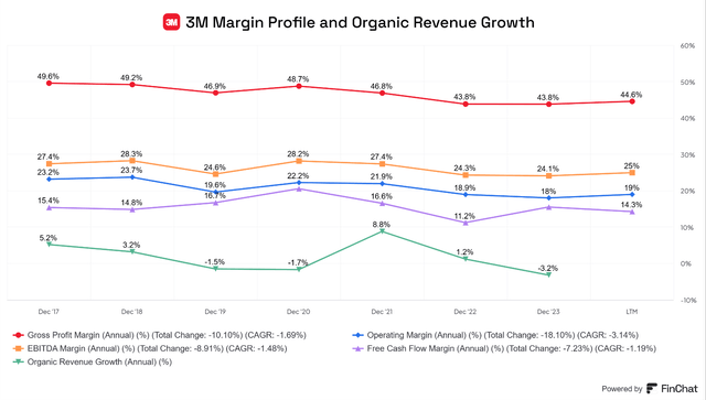 3M Company Profit Margins and Organic revenue Growth