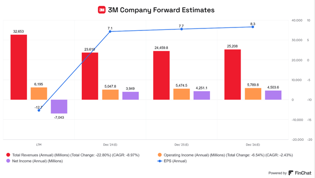 3M analyst estimates