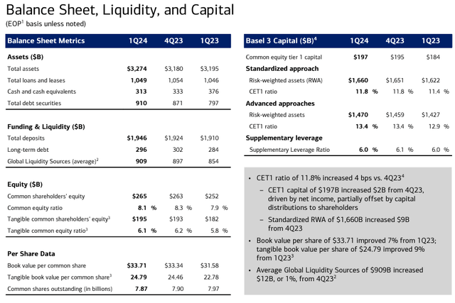 BAC's balance sheet