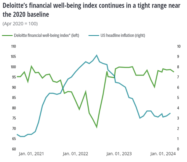 Financial well-being index